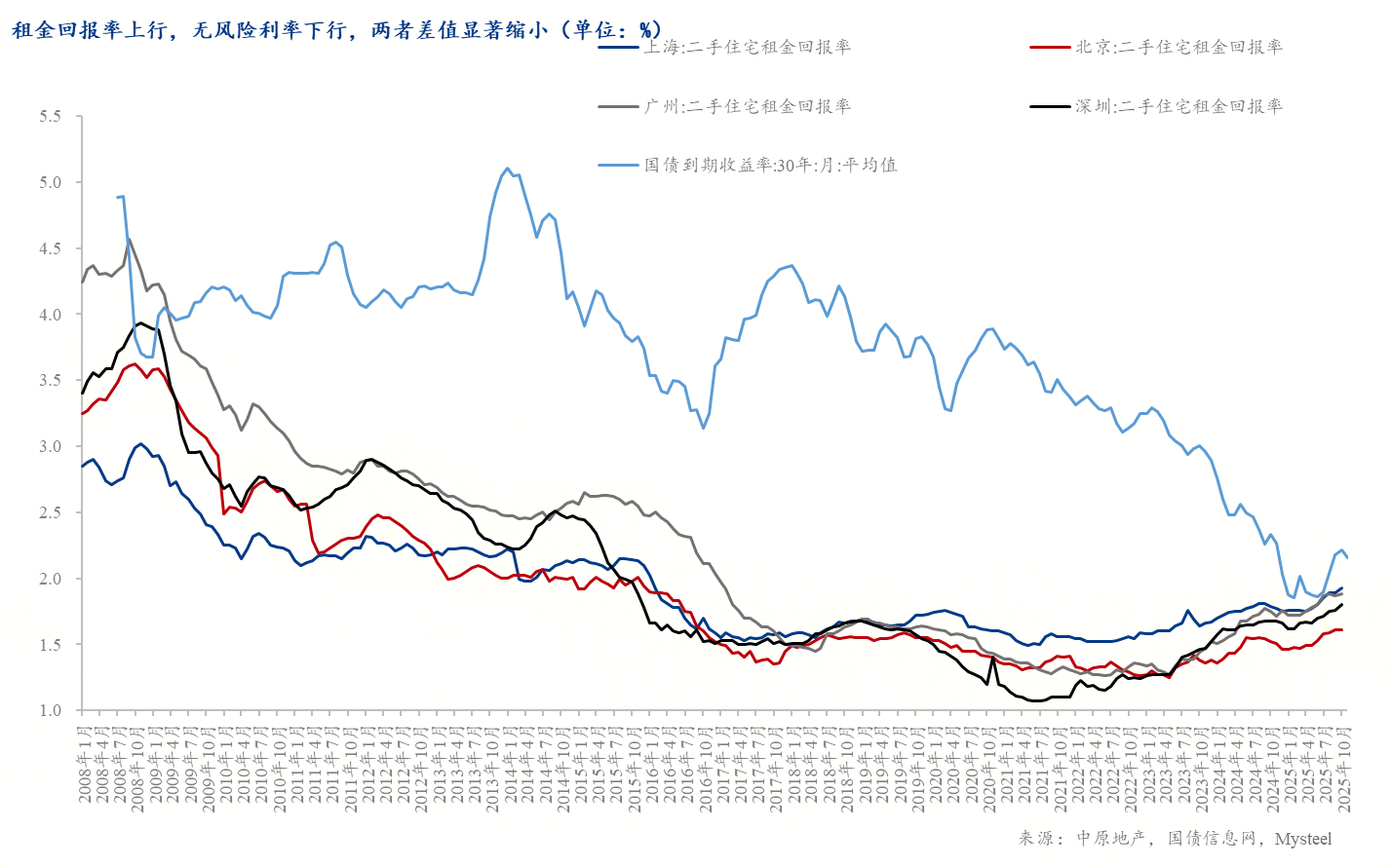 Mysteel：从悲观预期到理性修复——房地产市场底部特征的量化分析(图5)