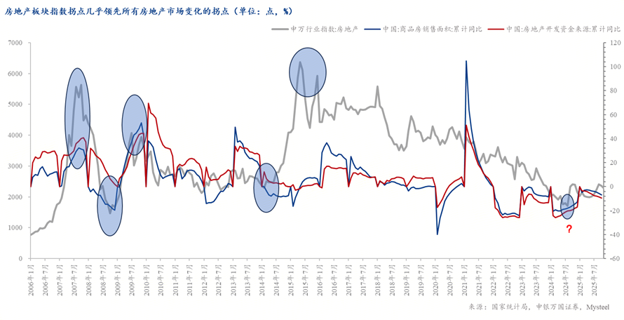 Mysteel：从悲观预期到理性修复——房地产市场底部特征的量化分析(图3)