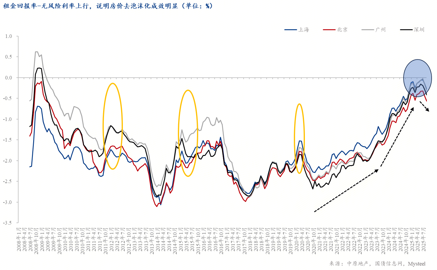 Mysteel：从悲观预期到理性修复——房地产市场底部特征的量化分析(图6)