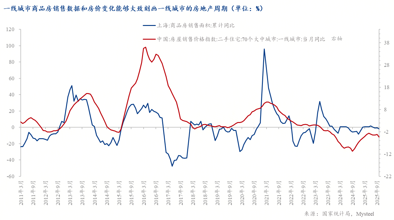Mysteel：从悲观预期到理性修复——房地产市场底部特征的量化分析(图7)