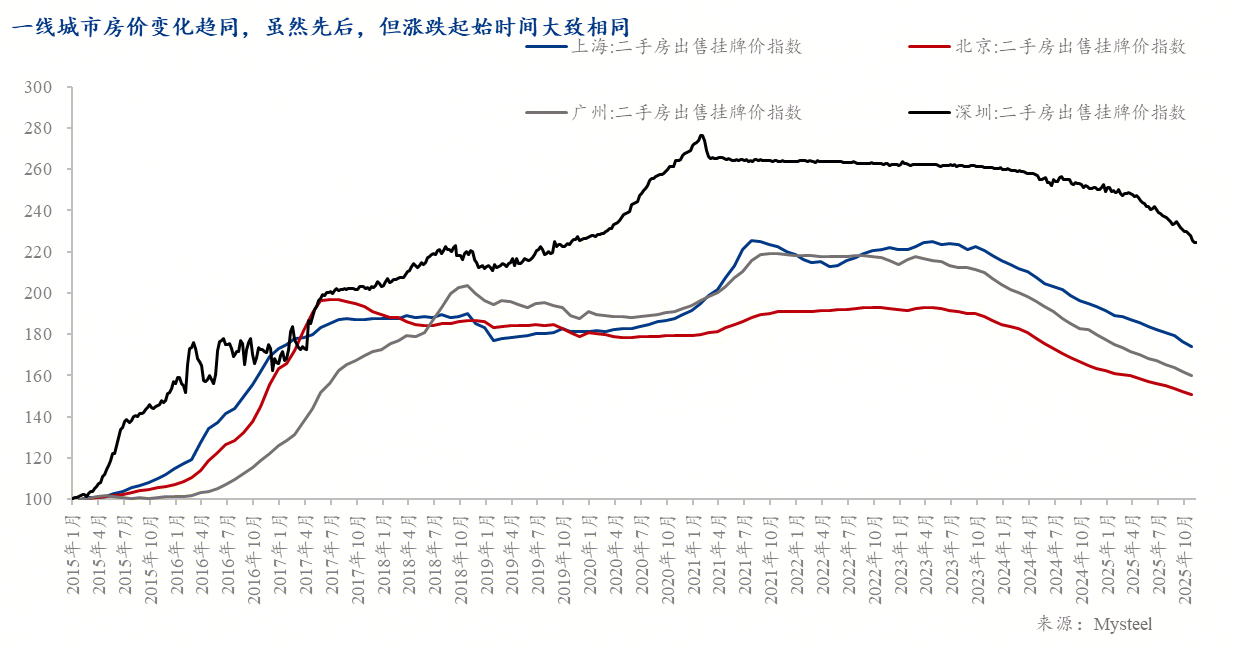 Mysteel：从悲观预期到理性修复——房地产市场底部特征的量化分析(图9)
