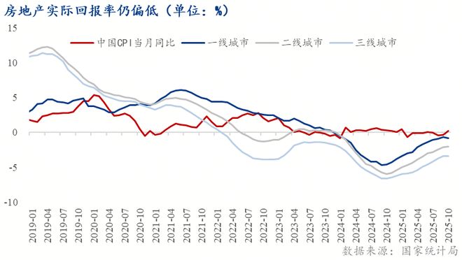 Mysteel：2026年房地产市场展望——换轨未竟压力仍在(图12)
