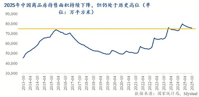 Mysteel：2026年房地产市场展望——换轨未竟压力仍在(图14)