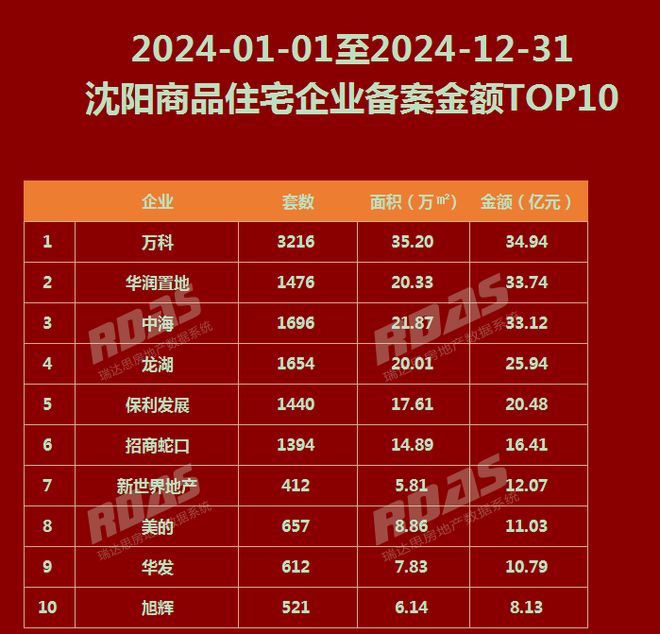 Pg电子平台：稳居“一线”！为啥沈阳人更“钟意”这家房企？(图2)