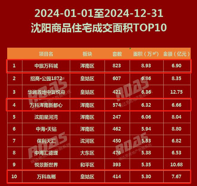 Pg电子平台：稳居“一线”！为啥沈阳人更“钟意”这家房企？(图7)