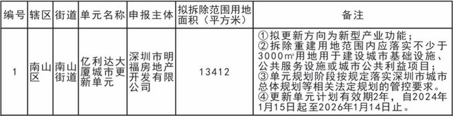 旧改快讯┃宝安钟屋社区利益统筹项目留用地合作招商新进展(图6)