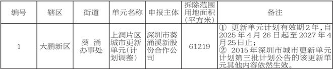 旧改快讯┃宝安钟屋社区利益统筹项目留用地合作招商新进展(图9)