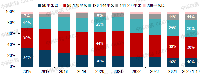 Pg电子网站：中国房地产市场2025总结与2026展望(图6)
