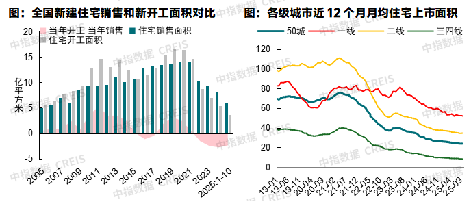 Pg电子网站：中国房地产市场2025总结与2026展望(图25)