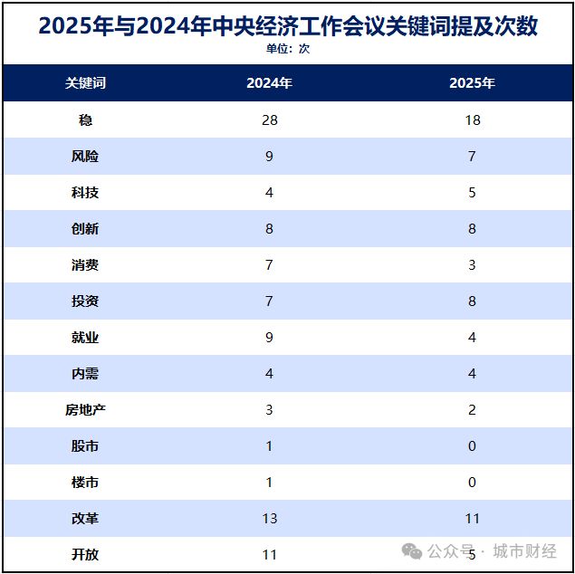 Pg电子：中央定调！关于房地产“止跌”没再提了(图2)