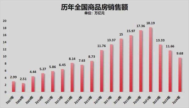 Pg电子：中央定调！关于房地产“止跌”没再提了(图8)