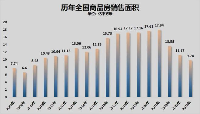Pg电子：中央定调！关于房地产“止跌”没再提了(图7)