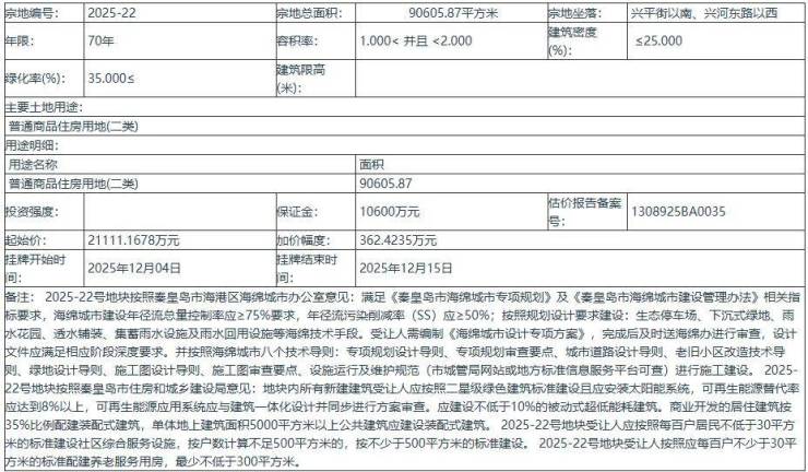 秦皇岛土拍爆发!5宗地进账85亿兴桐地产贡献约75亿!