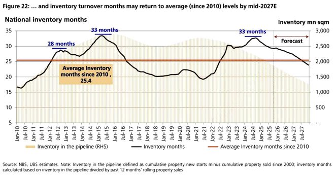 瑞银UBS-中国房地产专题：下行周期还会持续两年？（三）(图1)
