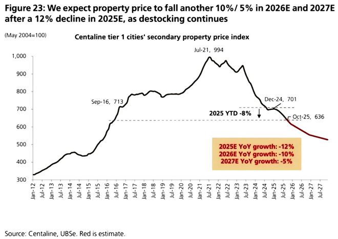 瑞银UBS-中国房地产专题：下行周期还会持续两年？（三）(图2)
