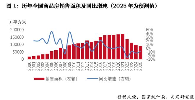 2025年全国房地产市场回顾：市场存压(图1)