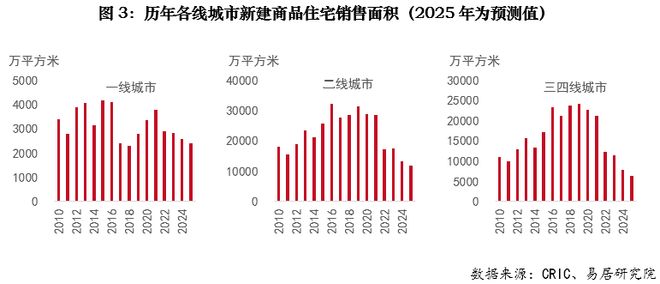2025年全国房地产市场回顾：市场存压(图3)