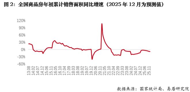 2025年全国房地产市场回顾：市场存压(图2)