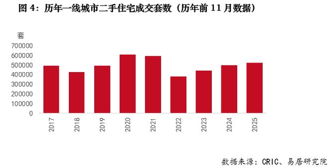 2025年全国房地产市场回顾：市场存压(图4)