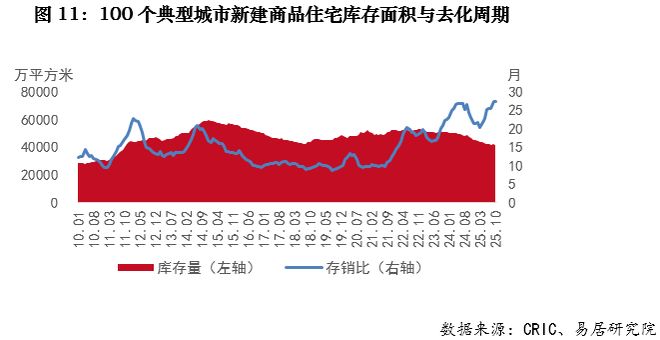 2025年全国房地产市场回顾：市场存压(图11)