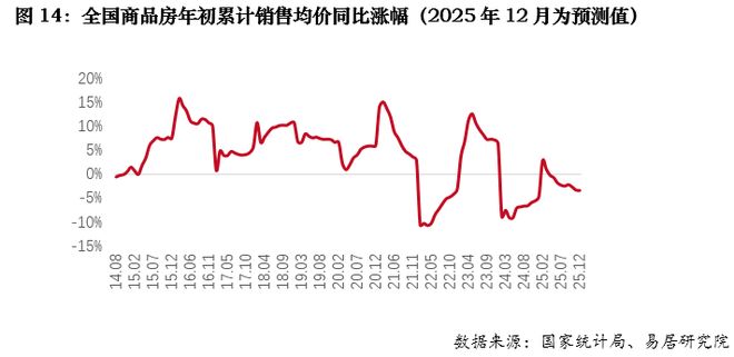 2025年全国房地产市场回顾：市场存压(图14)