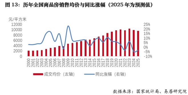 2025年全国房地产市场回顾：市场存压(图13)