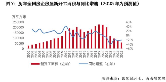 2025年全国房地产市场回顾：市场存压(图7)