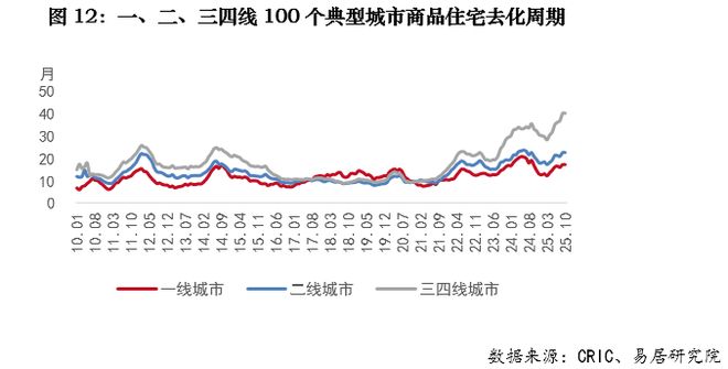 2025年全国房地产市场回顾：市场存压(图12)
