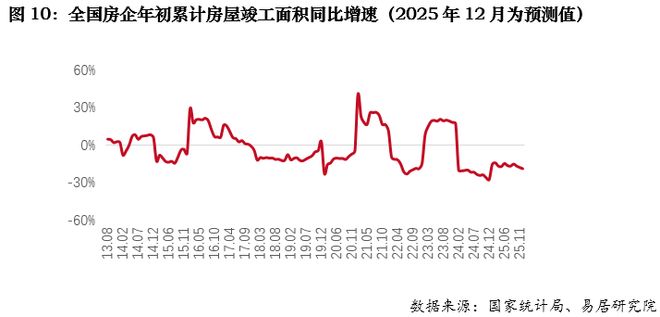 2025年全国房地产市场回顾：市场存压(图10)
