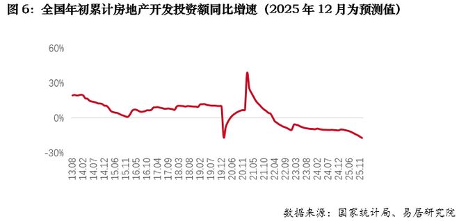 2025年全国房地产市场回顾：市场存压(图6)