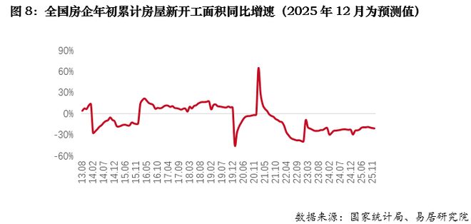 2025年全国房地产市场回顾：市场存压(图8)