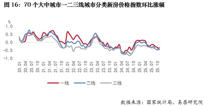 2025年全国房地产市场回顾：市场存压(图16)