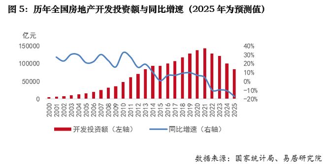 2025年全国房地产市场回顾：市场存压(图5)