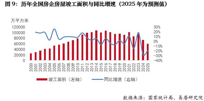 2025年全国房地产市场回顾：市场存压(图9)