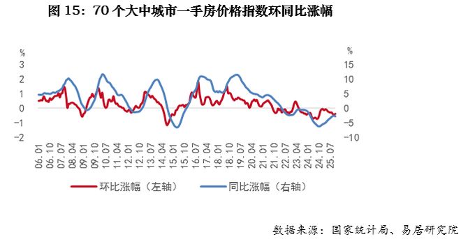 2025年全国房地产市场回顾：市场存压(图15)