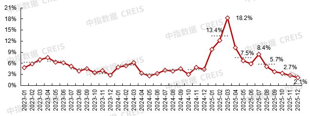 2026年中国房地产市场展望(图14)