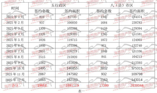 Pg电子网站：成绩单公布！2025年福州全市卖掉37067套住宅(图1)