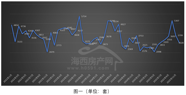 Pg电子网站：成绩单公布！2025年福州全市卖掉37067套住宅(图4)