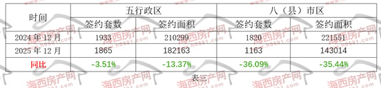 Pg电子网站：成绩单公布！2025年福州全市卖掉37067套住宅(图3)