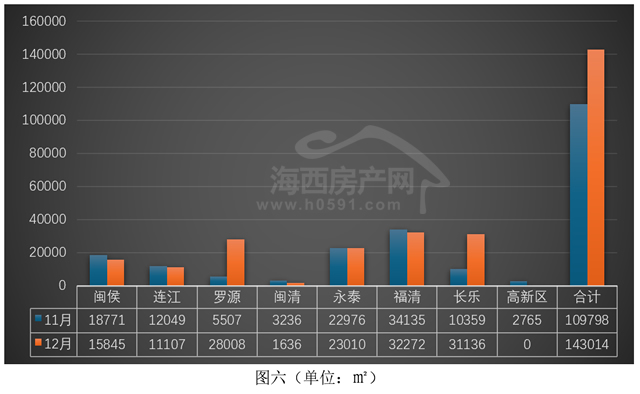 Pg电子网站：成绩单公布！2025年福州全市卖掉37067套住宅(图8)