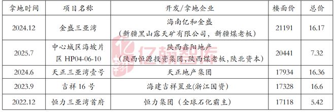 重磅2025中国成长型民营房企百强研究成果【第1期】(图2)