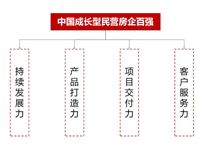 重磅2025中国成长型民营房企百强研究成果【第1期】