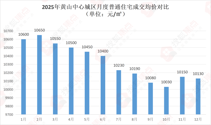 【焦点网】2025年黄山中心城区楼市年报(图2)