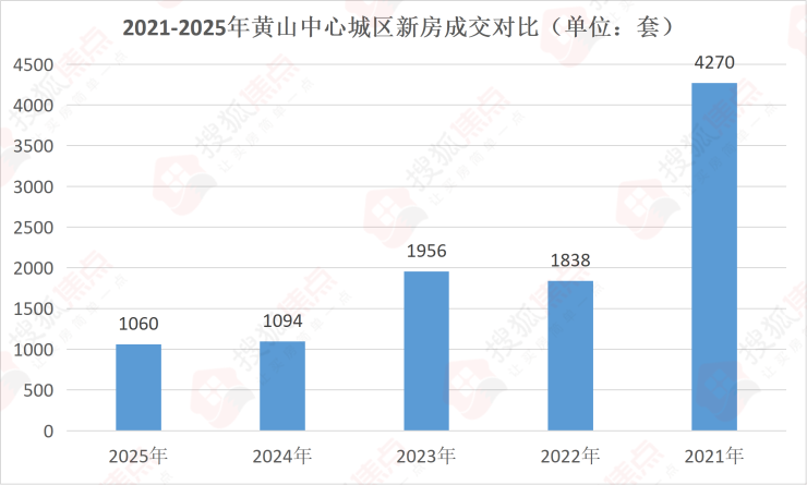 【焦点网】2025年黄山中心城区楼市年报