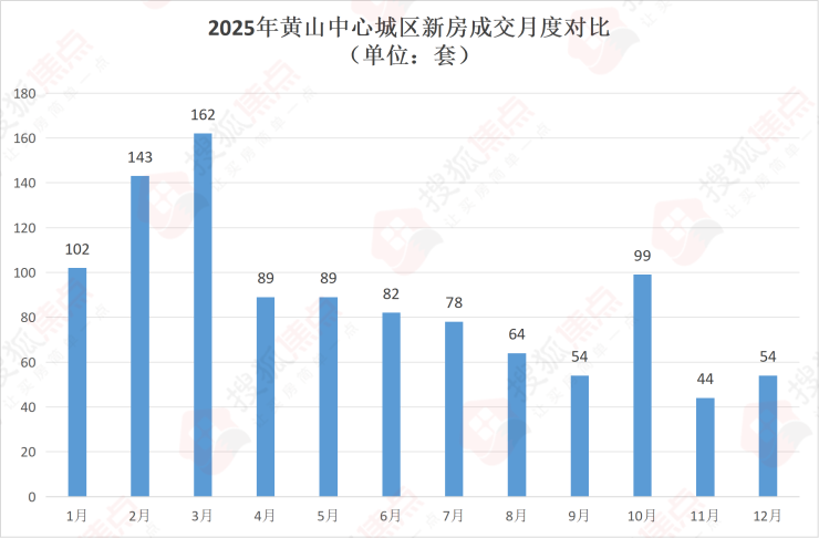 【焦点网】2025年黄山中心城区楼市年报(图3)