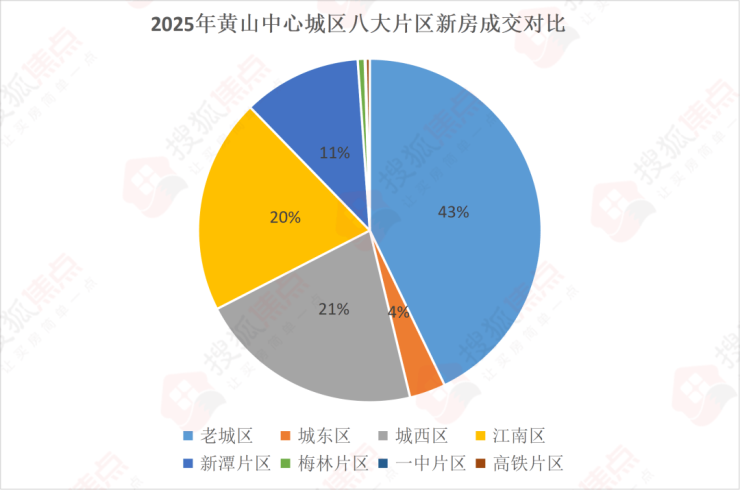 【焦点网】2025年黄山中心城区楼市年报(图4)