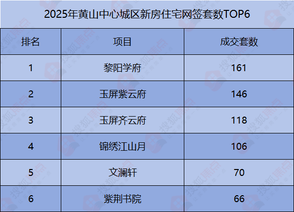【焦点网】2025年黄山中心城区楼市年报(图5)