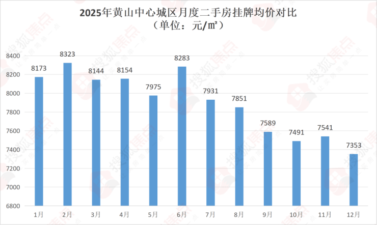 【焦点网】2025年黄山中心城区楼市年报(图7)