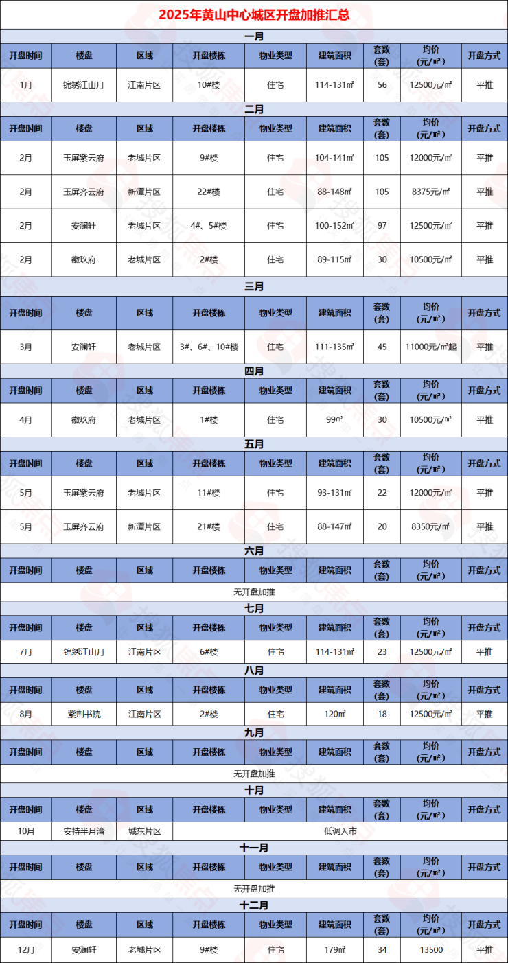 【焦点网】2025年黄山中心城区楼市年报(图8)