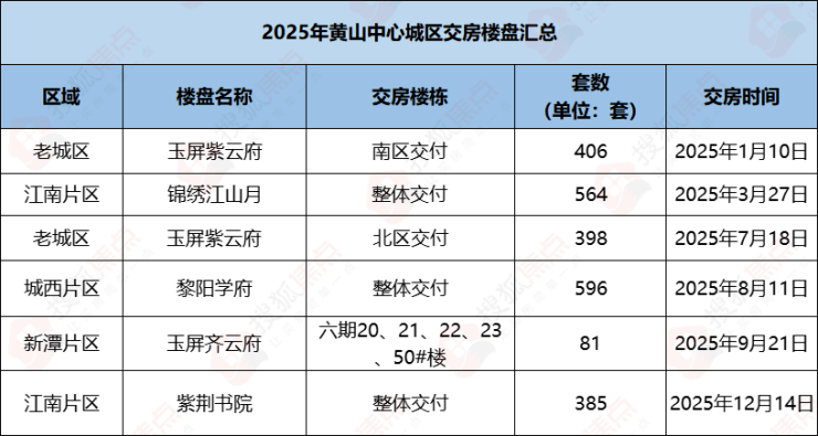 【焦点网】2025年黄山中心城区楼市年报(图9)